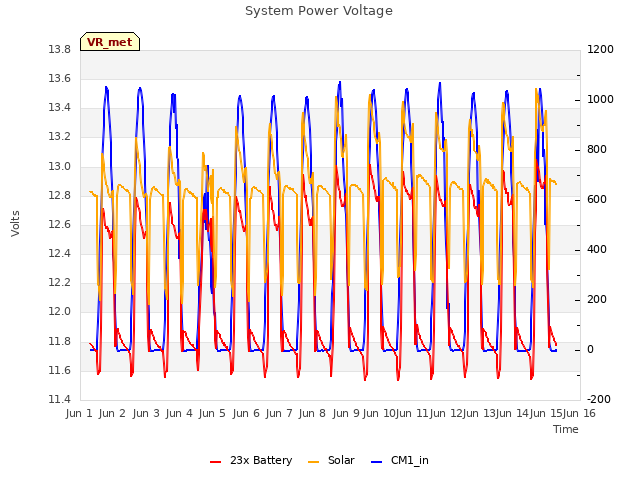 plot of System Power Voltage