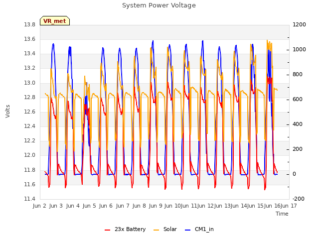 plot of System Power Voltage