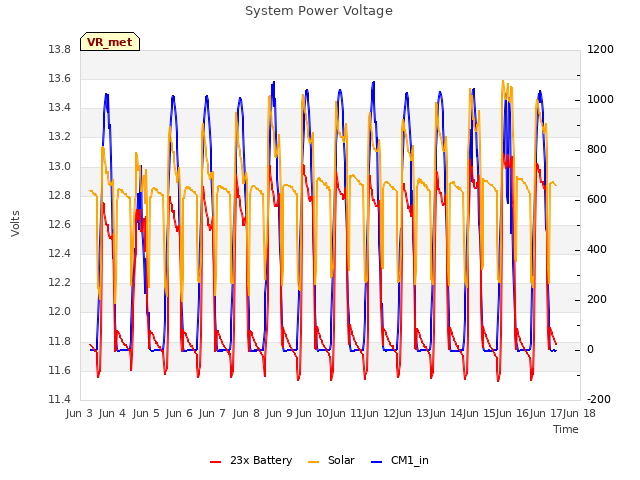 plot of System Power Voltage