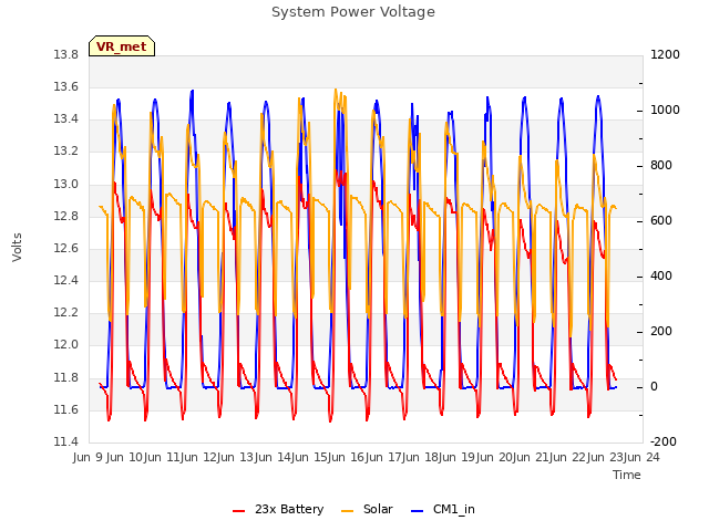 plot of System Power Voltage