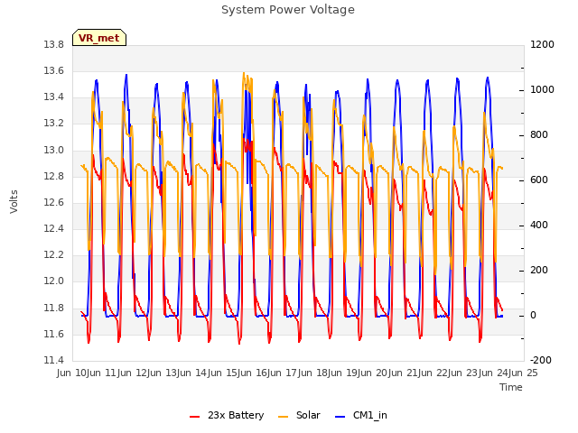 plot of System Power Voltage