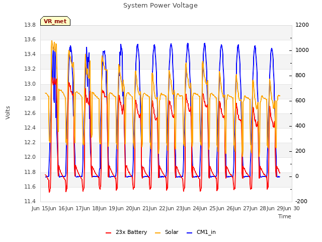 plot of System Power Voltage