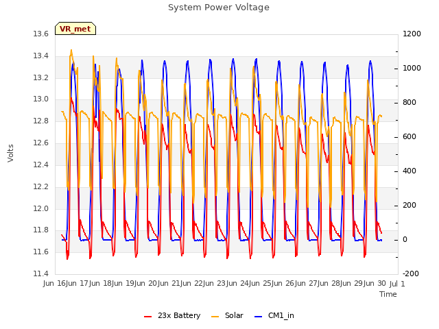 plot of System Power Voltage