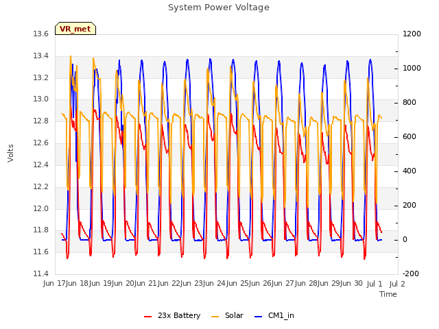 plot of System Power Voltage