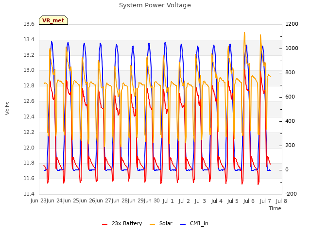 plot of System Power Voltage