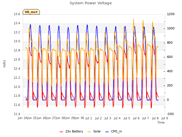 plot of System Power Voltage