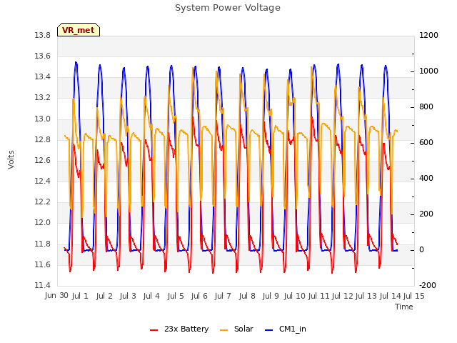 plot of System Power Voltage