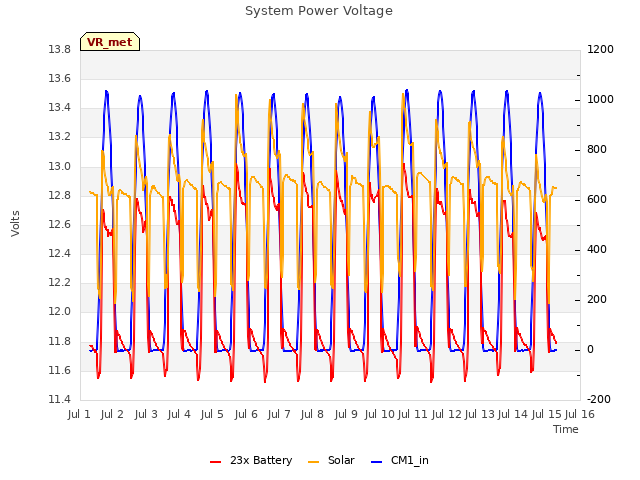 plot of System Power Voltage