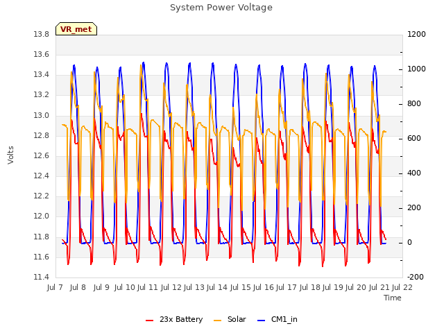 plot of System Power Voltage