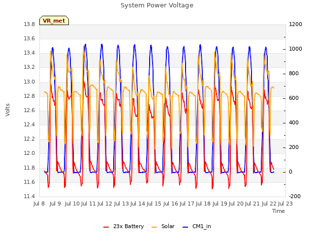 plot of System Power Voltage