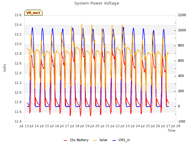 plot of System Power Voltage