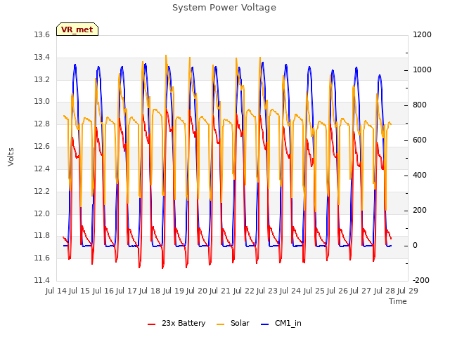 plot of System Power Voltage