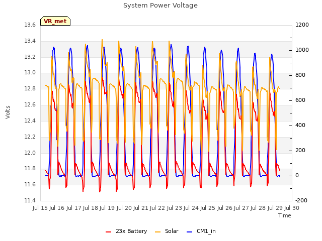 plot of System Power Voltage