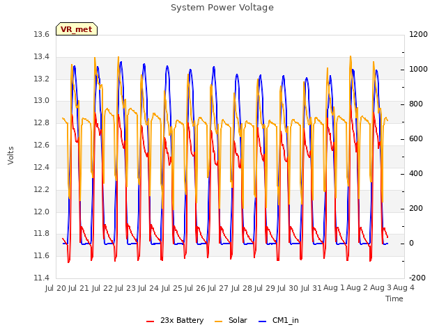 plot of System Power Voltage