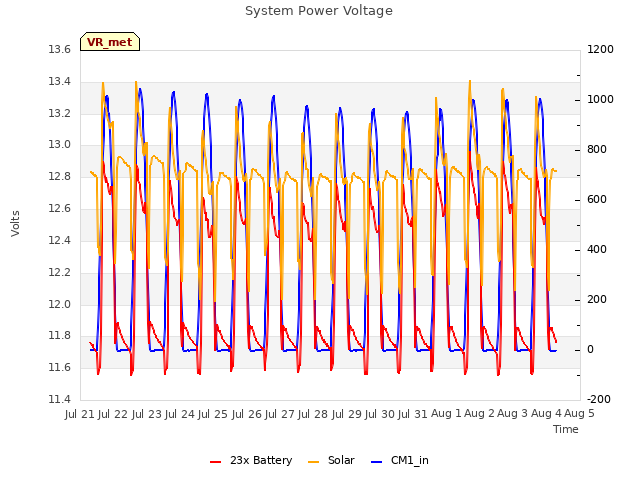 plot of System Power Voltage