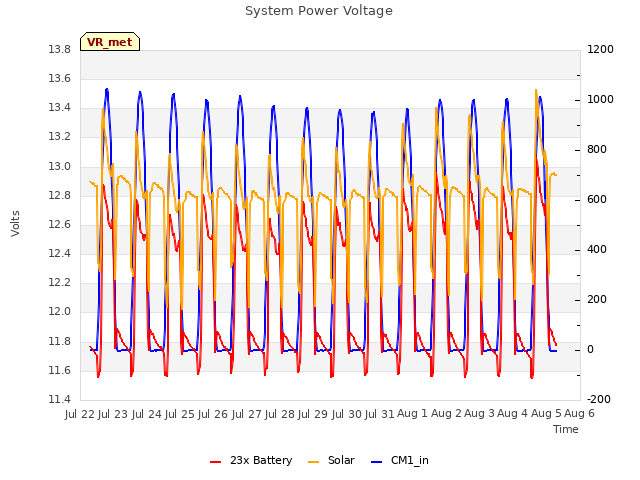 plot of System Power Voltage