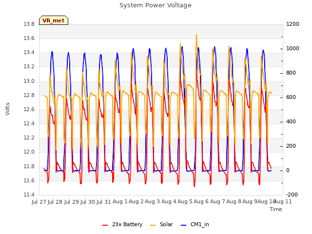 plot of System Power Voltage
