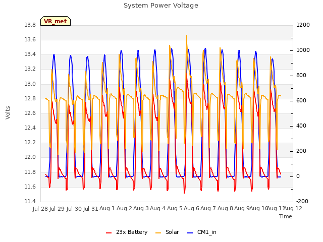 plot of System Power Voltage