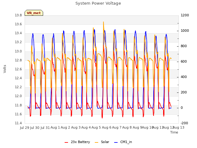 plot of System Power Voltage