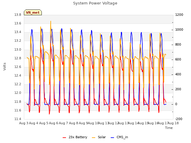 plot of System Power Voltage