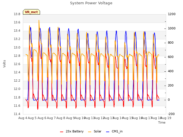 plot of System Power Voltage