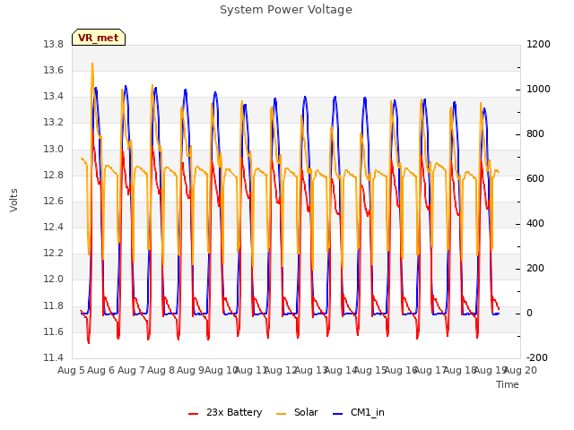 plot of System Power Voltage