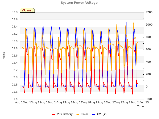 plot of System Power Voltage