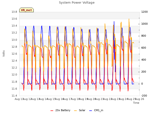 plot of System Power Voltage