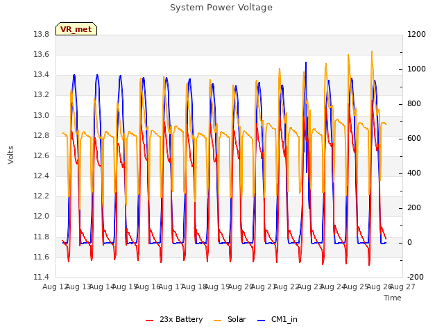 plot of System Power Voltage