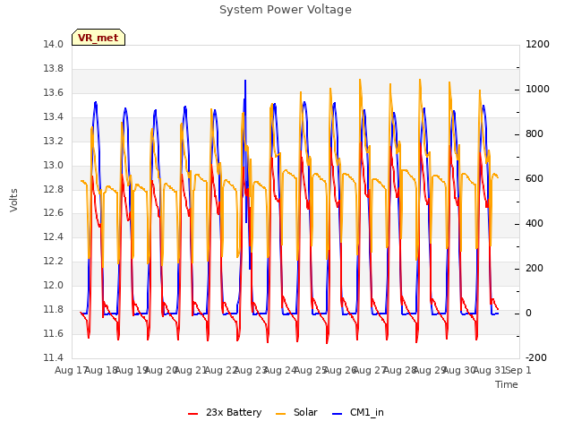 plot of System Power Voltage