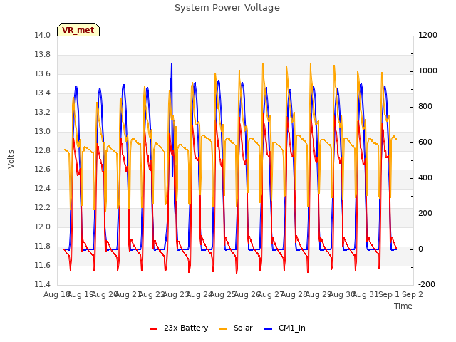 plot of System Power Voltage