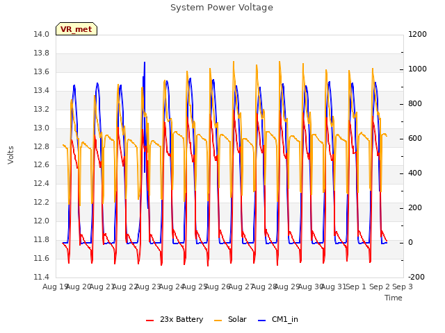 plot of System Power Voltage