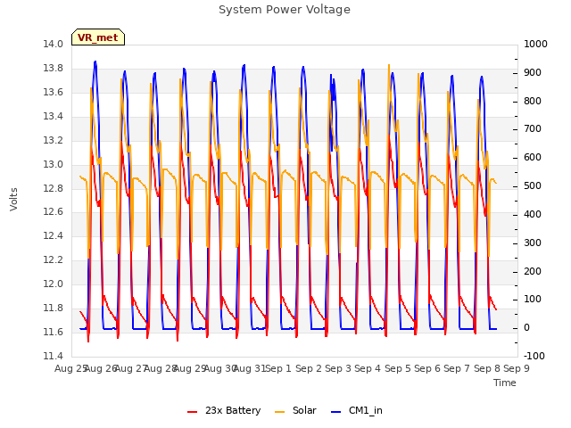 plot of System Power Voltage