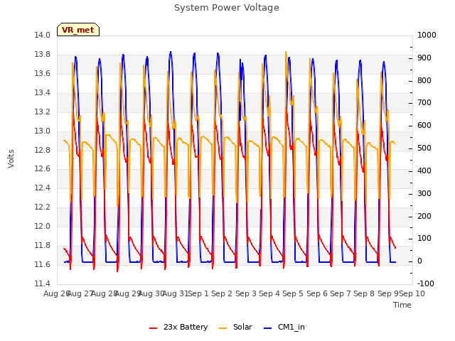 plot of System Power Voltage