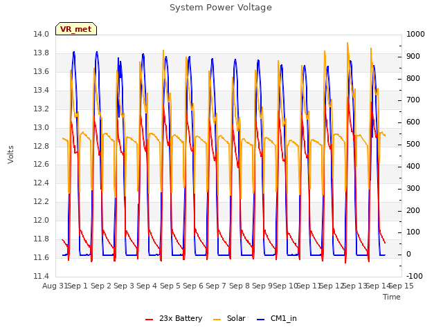 plot of System Power Voltage