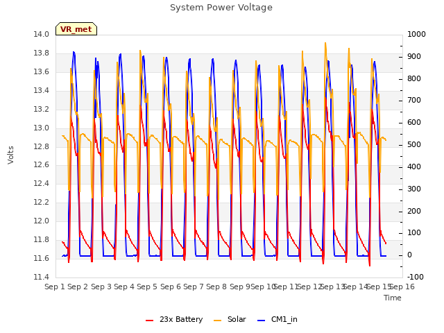 plot of System Power Voltage