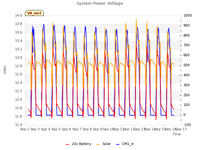 plot of System Power Voltage