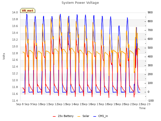 plot of System Power Voltage