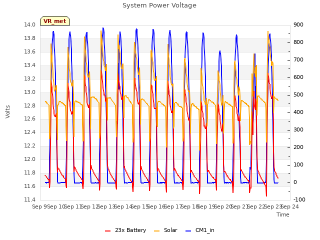 plot of System Power Voltage