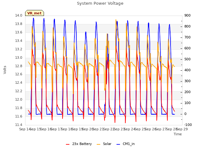 plot of System Power Voltage