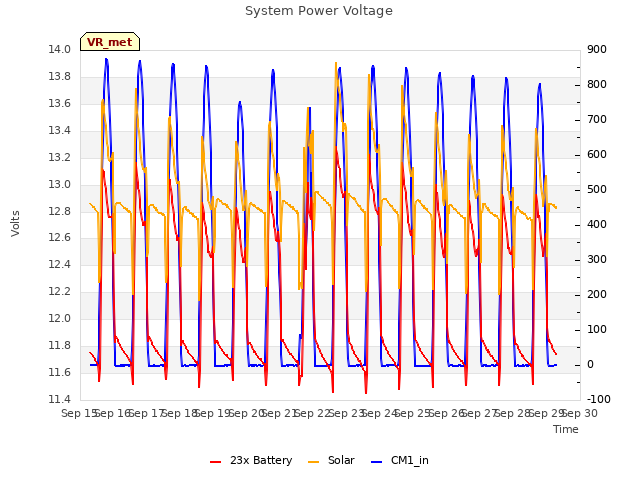 plot of System Power Voltage