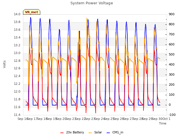 plot of System Power Voltage