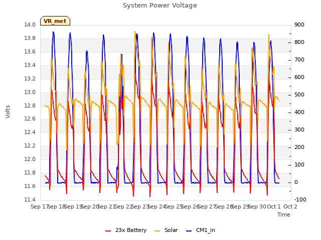 plot of System Power Voltage