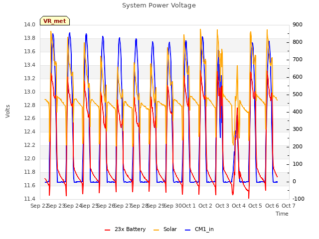 plot of System Power Voltage