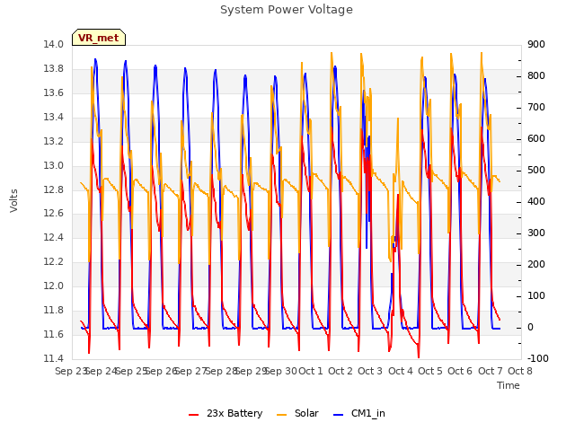 plot of System Power Voltage