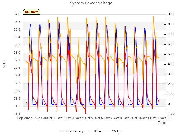 plot of System Power Voltage