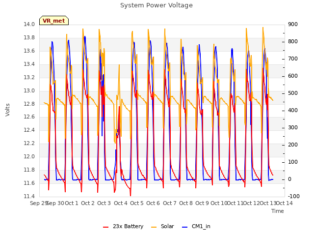 plot of System Power Voltage