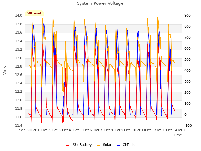 plot of System Power Voltage