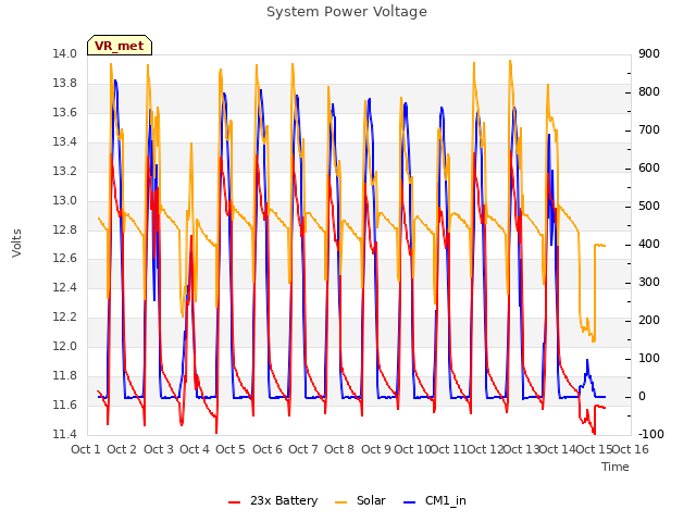 plot of System Power Voltage