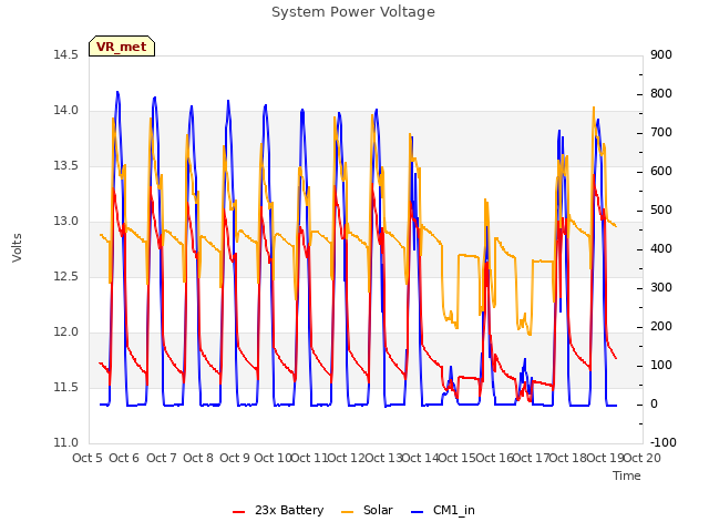 plot of System Power Voltage